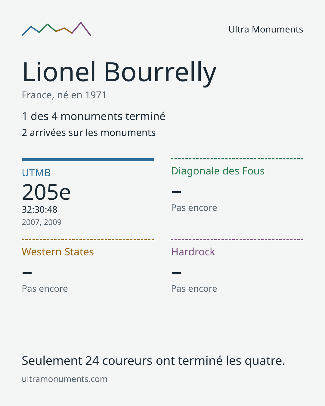 Carte des résultats de Lionel Bourrelly