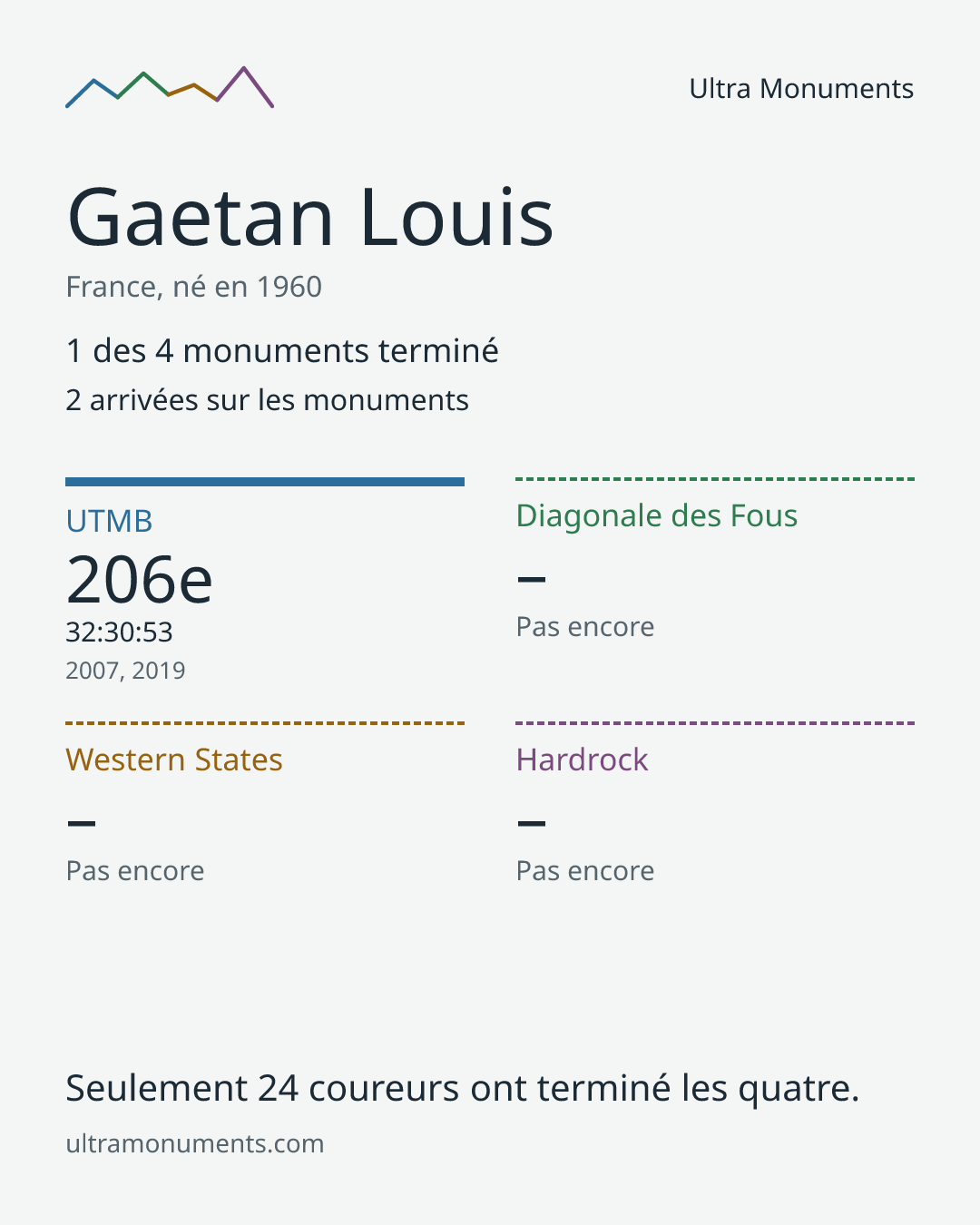 Carte des résultats de Gaetan Louis