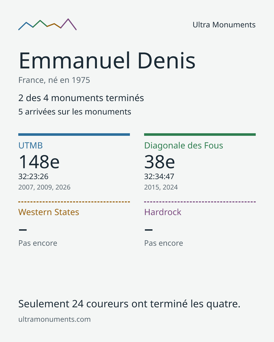Carte des résultats de Emmanuel Denis