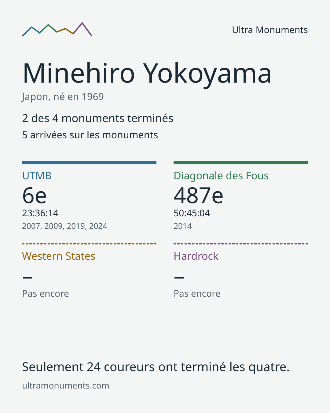 Carte des résultats de Minehiro Yokoyama