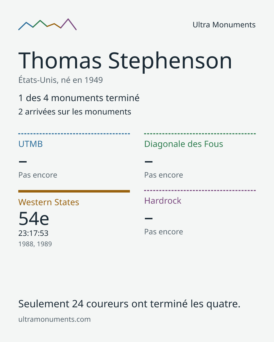 Carte des résultats de Thomas Stephenson
