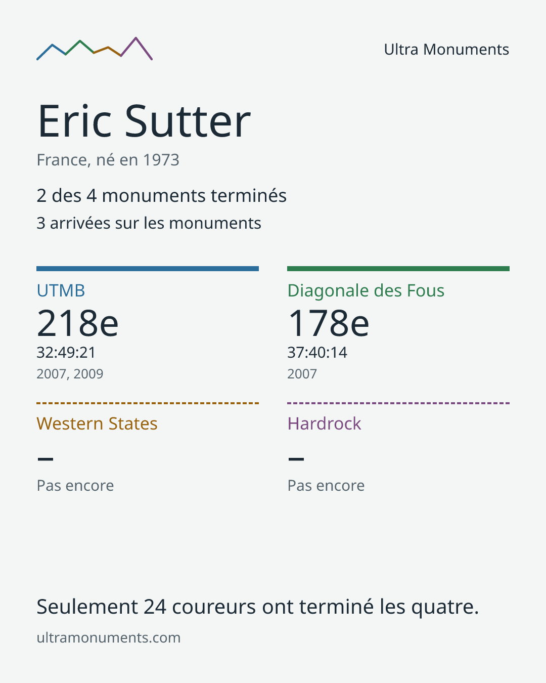 Carte des résultats de Eric Sutter