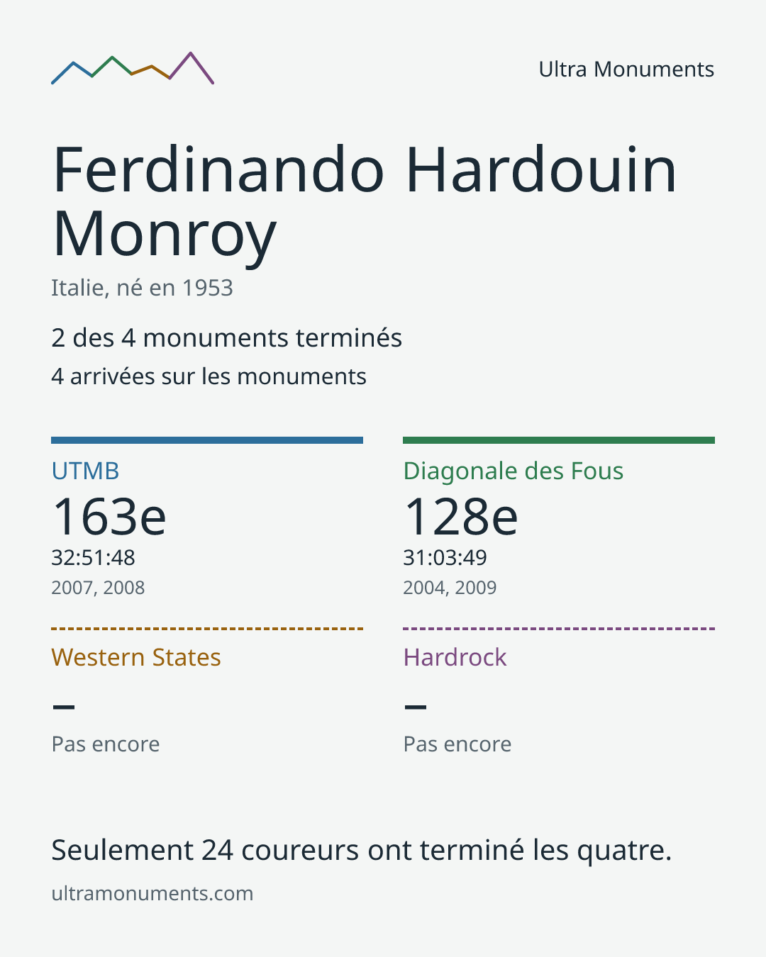 Carte des résultats de Ferdinando Hardouin Monroy