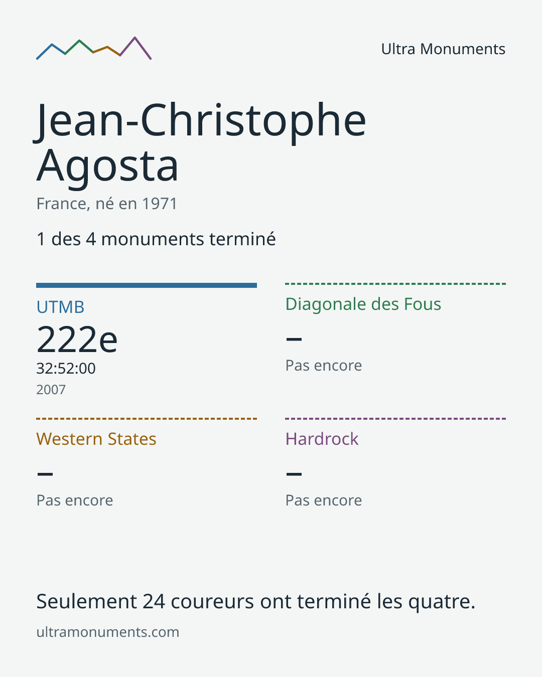 Carte des résultats de Jean-Christophe Agosta