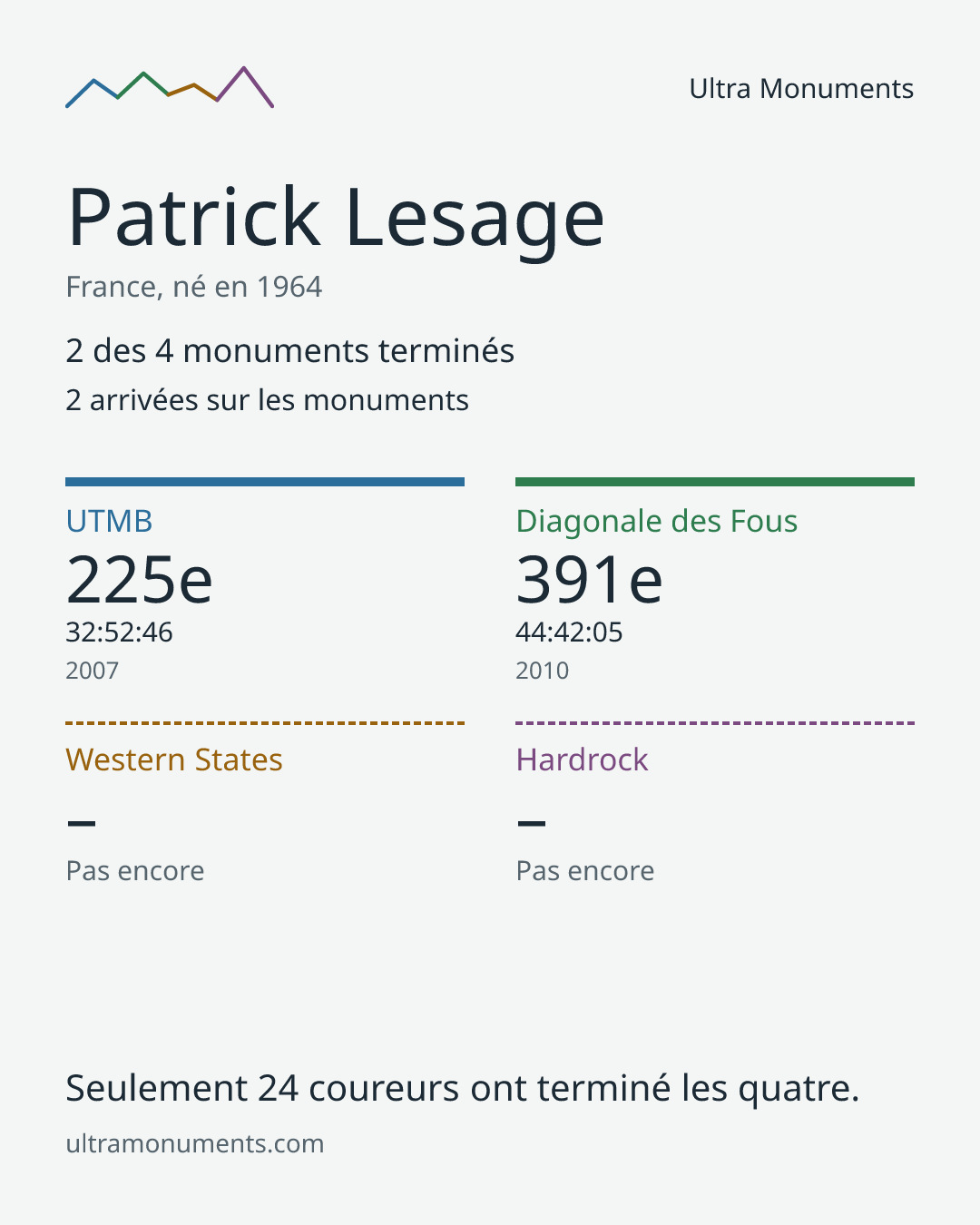 Carte des résultats de Patrick Lesage