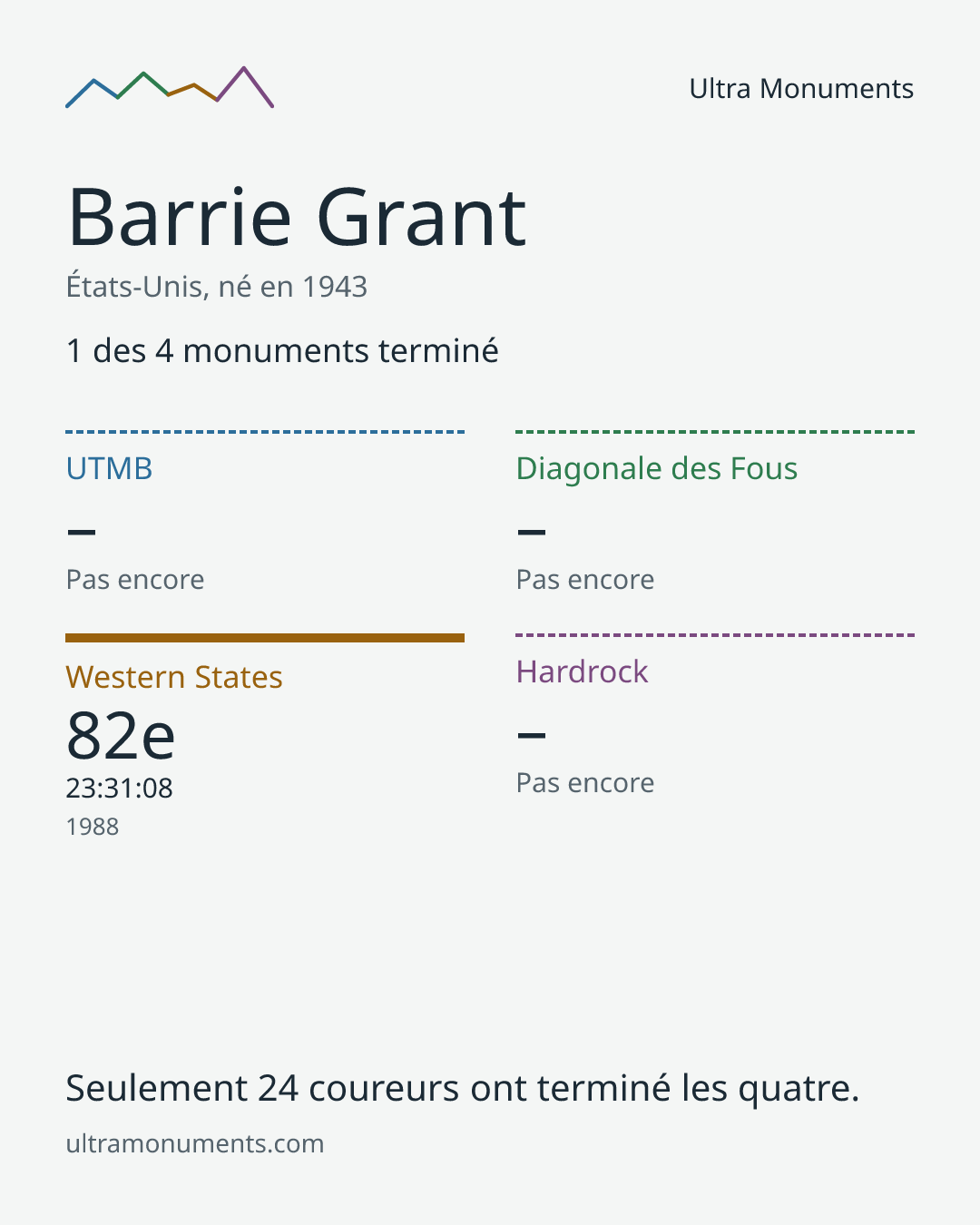 Carte des résultats de Barrie Grant