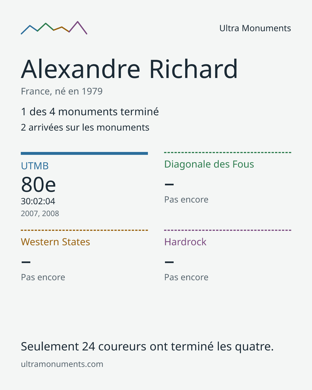 Carte des résultats de Alexandre Richard