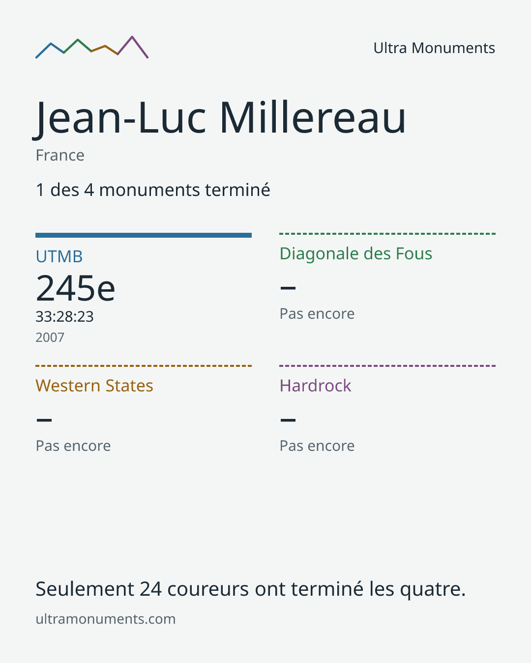 Carte des résultats de Jean-Luc Millereau
