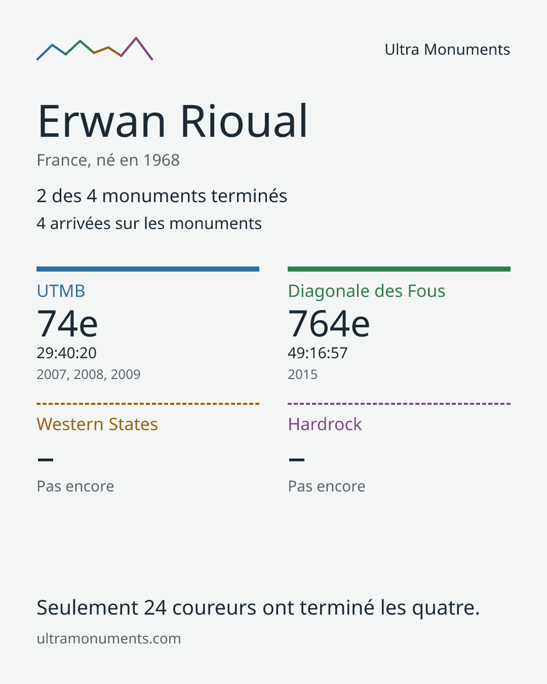 Carte des résultats de Erwan Rioual