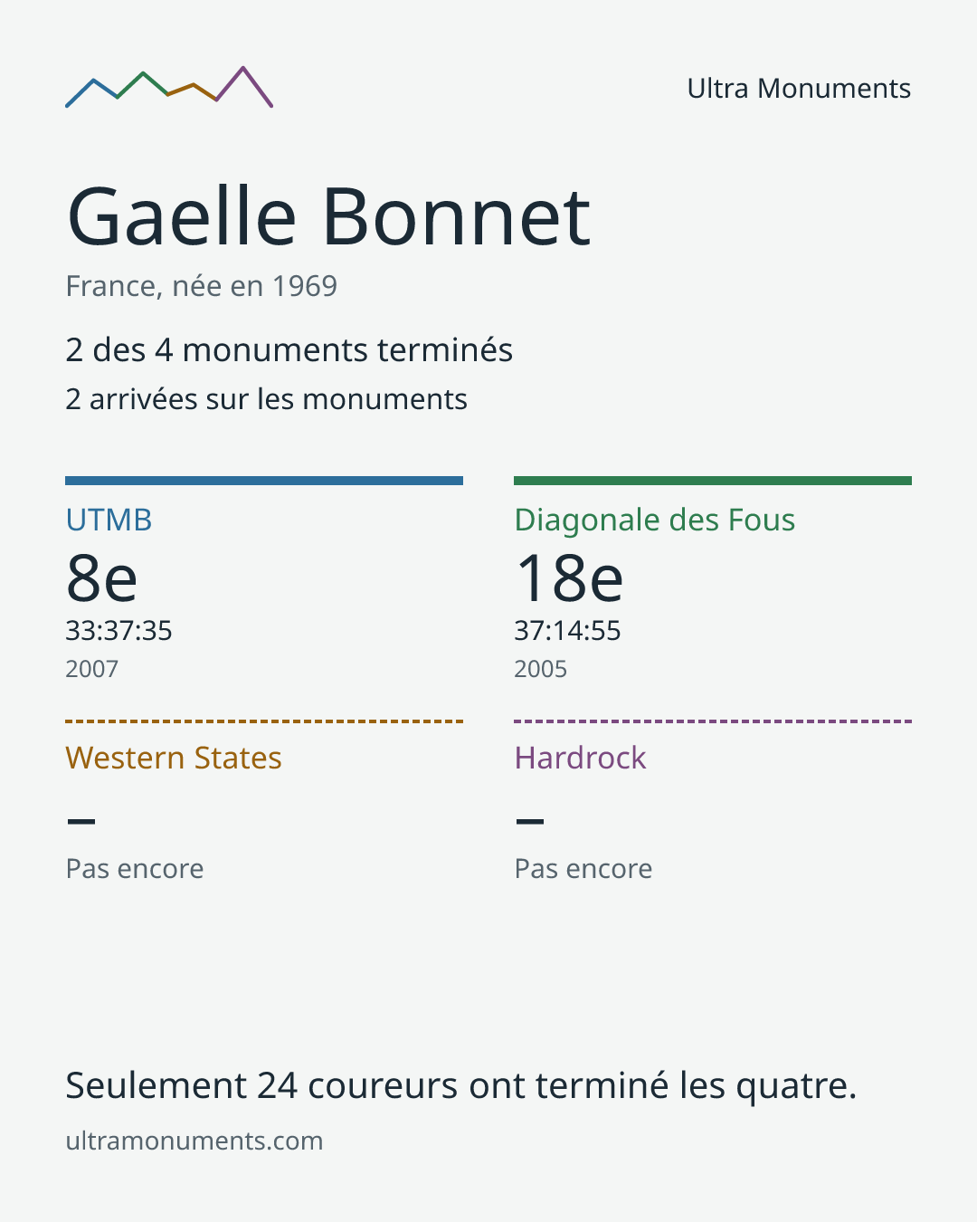 Carte des résultats de Gaelle Bonnet