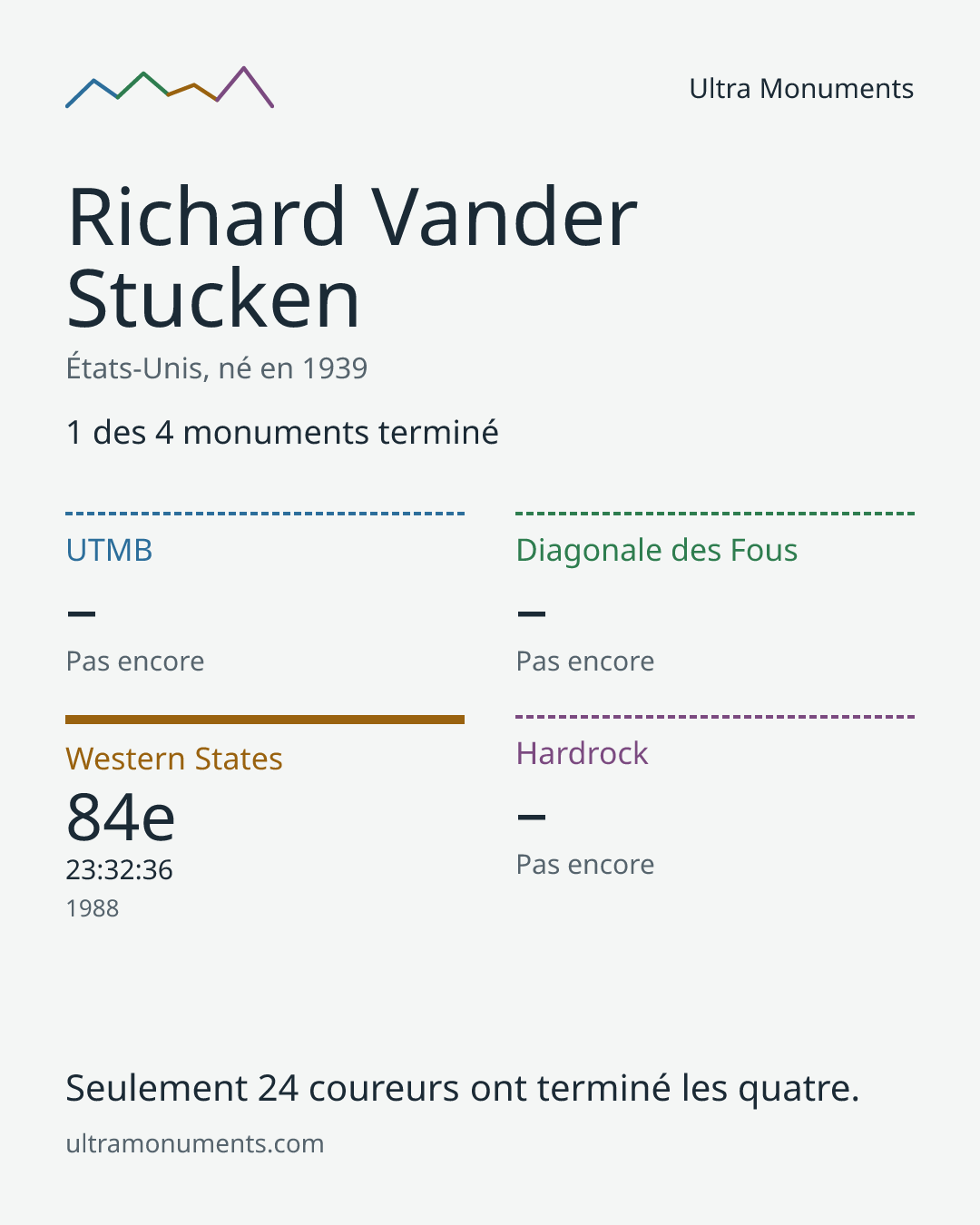Carte des résultats de Richard Vander Stucken