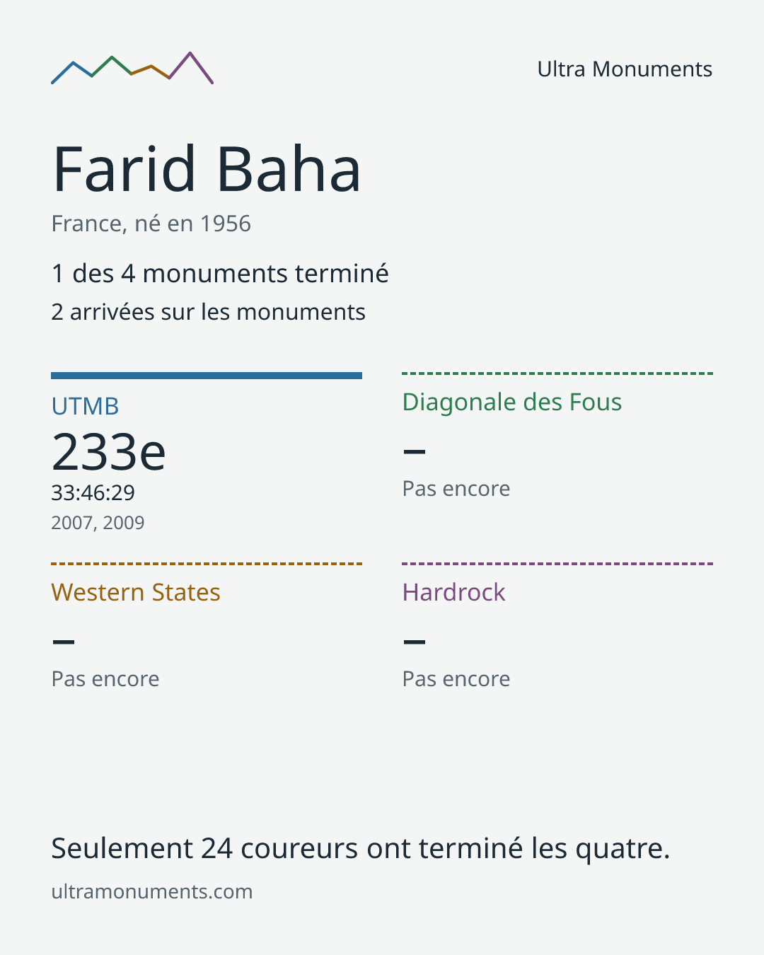 Carte des résultats de Farid Baha