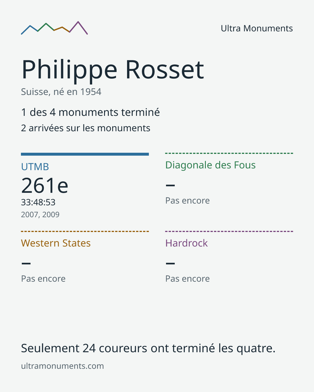 Carte des résultats de Philippe Rosset