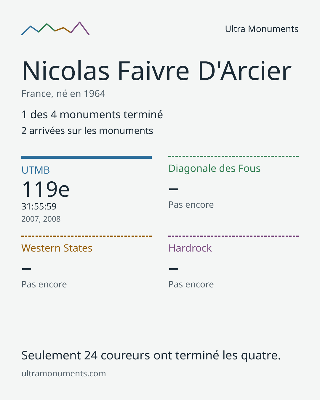 Carte des résultats de Nicolas Faivre D'Arcier