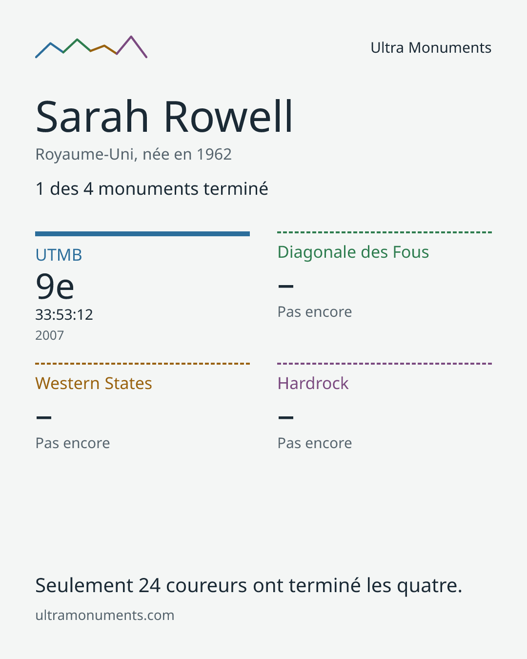 Carte des résultats de Sarah Rowell