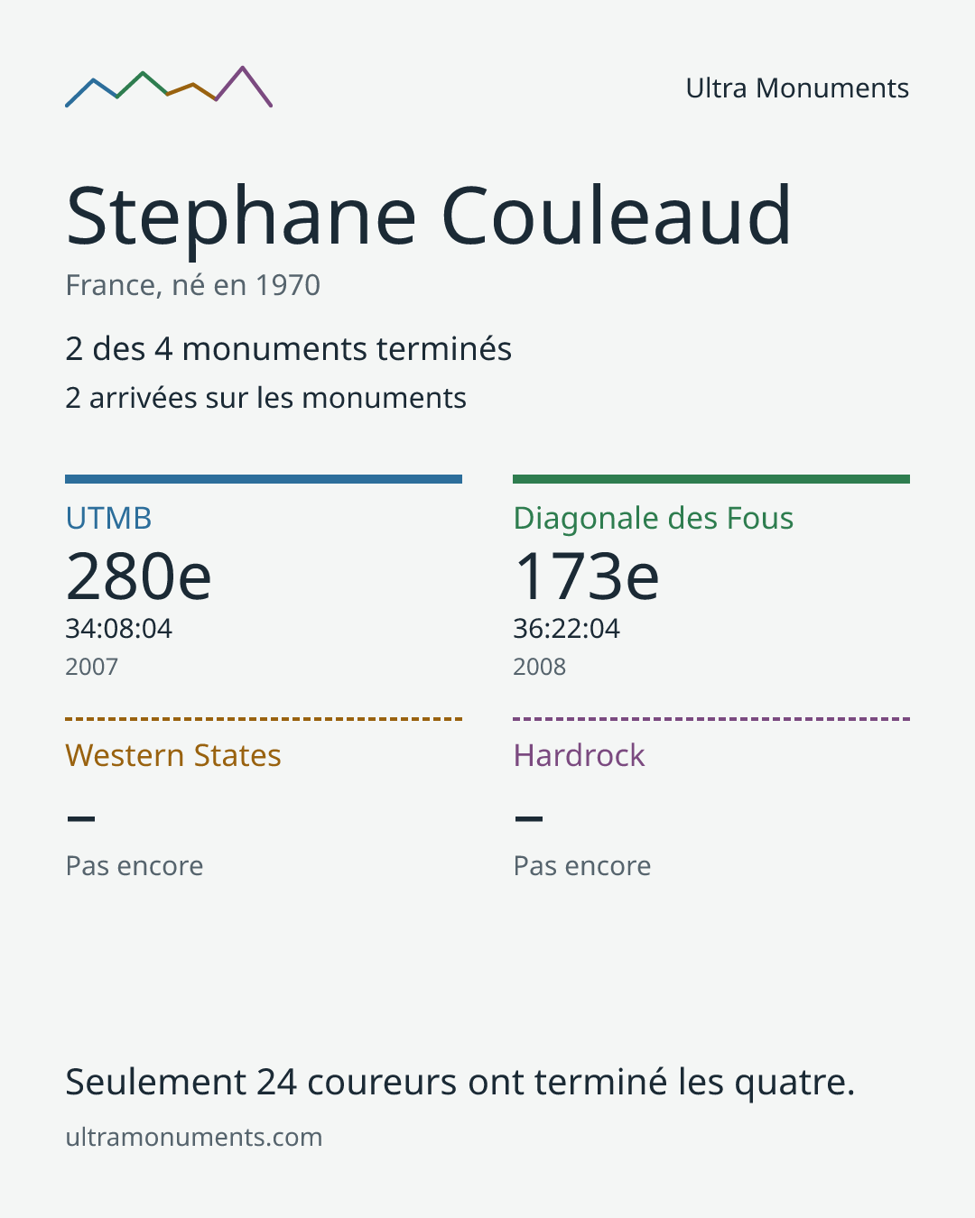 Carte des résultats de Stephane Couleaud
