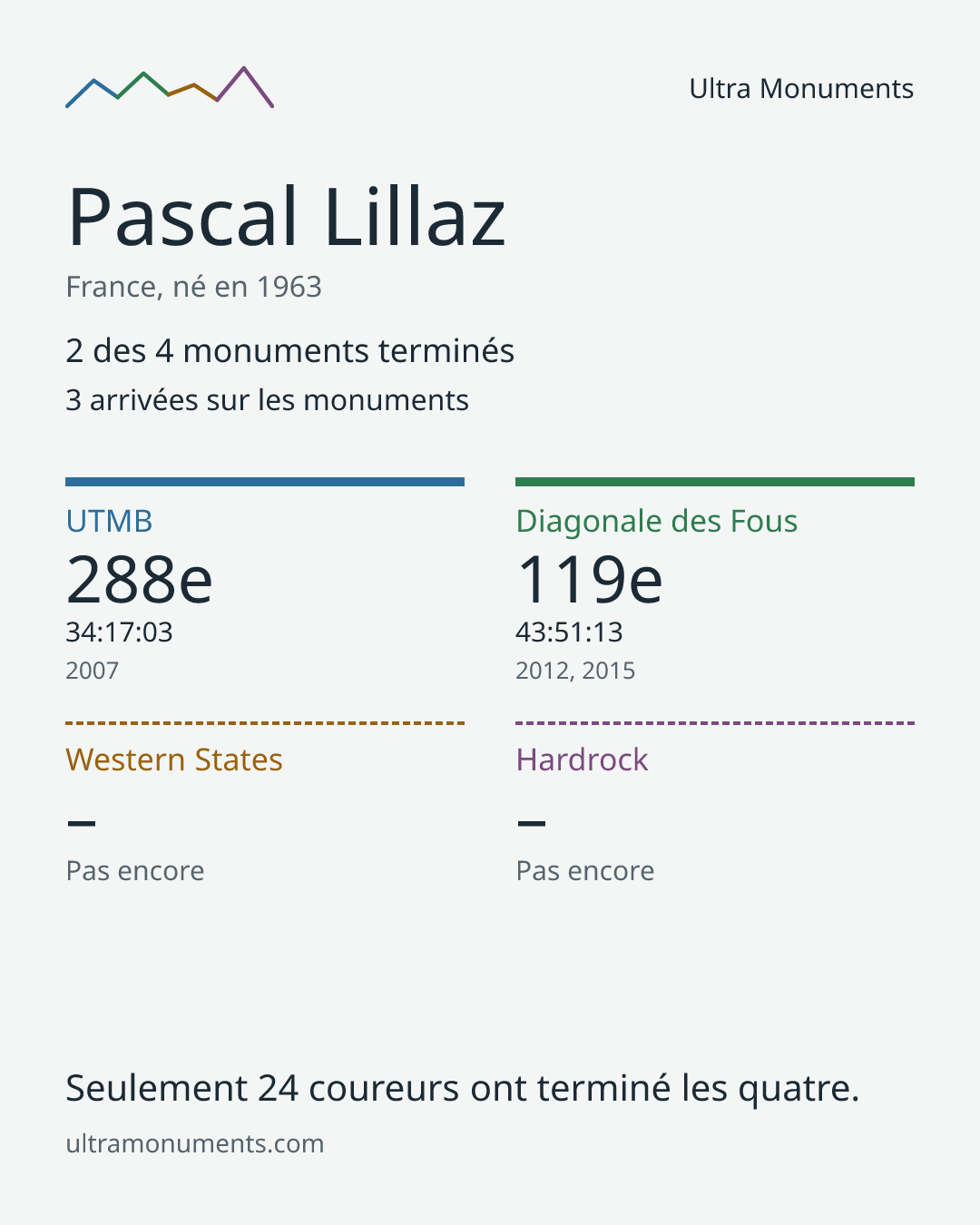 Carte des résultats de Pascal Lillaz