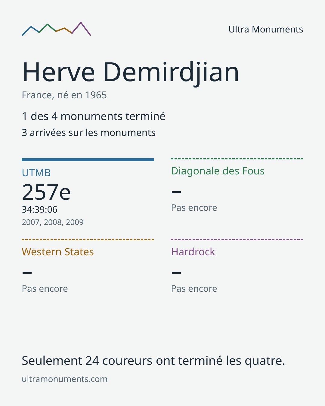 Carte des résultats de Herve Demirdjian