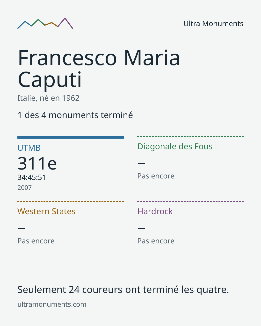 Carte des résultats de Francesco Maria Caputi