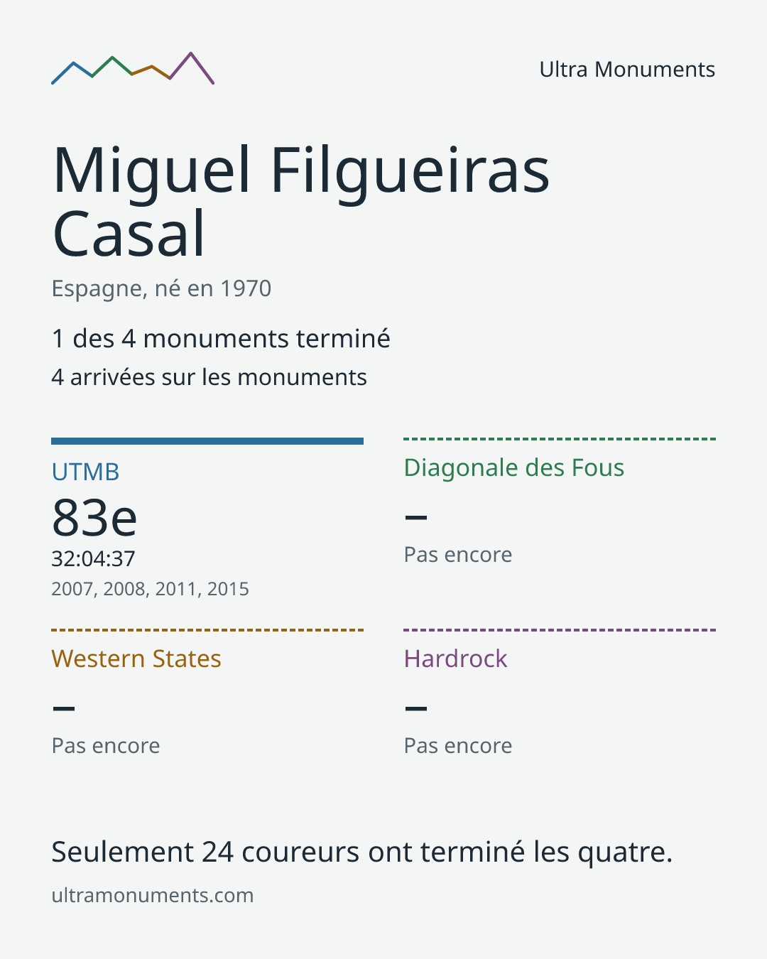 Carte des résultats de Miguel Filgueiras Casal