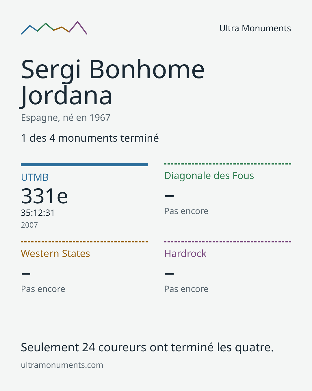 Carte des résultats de Sergi Bonhome Jordana