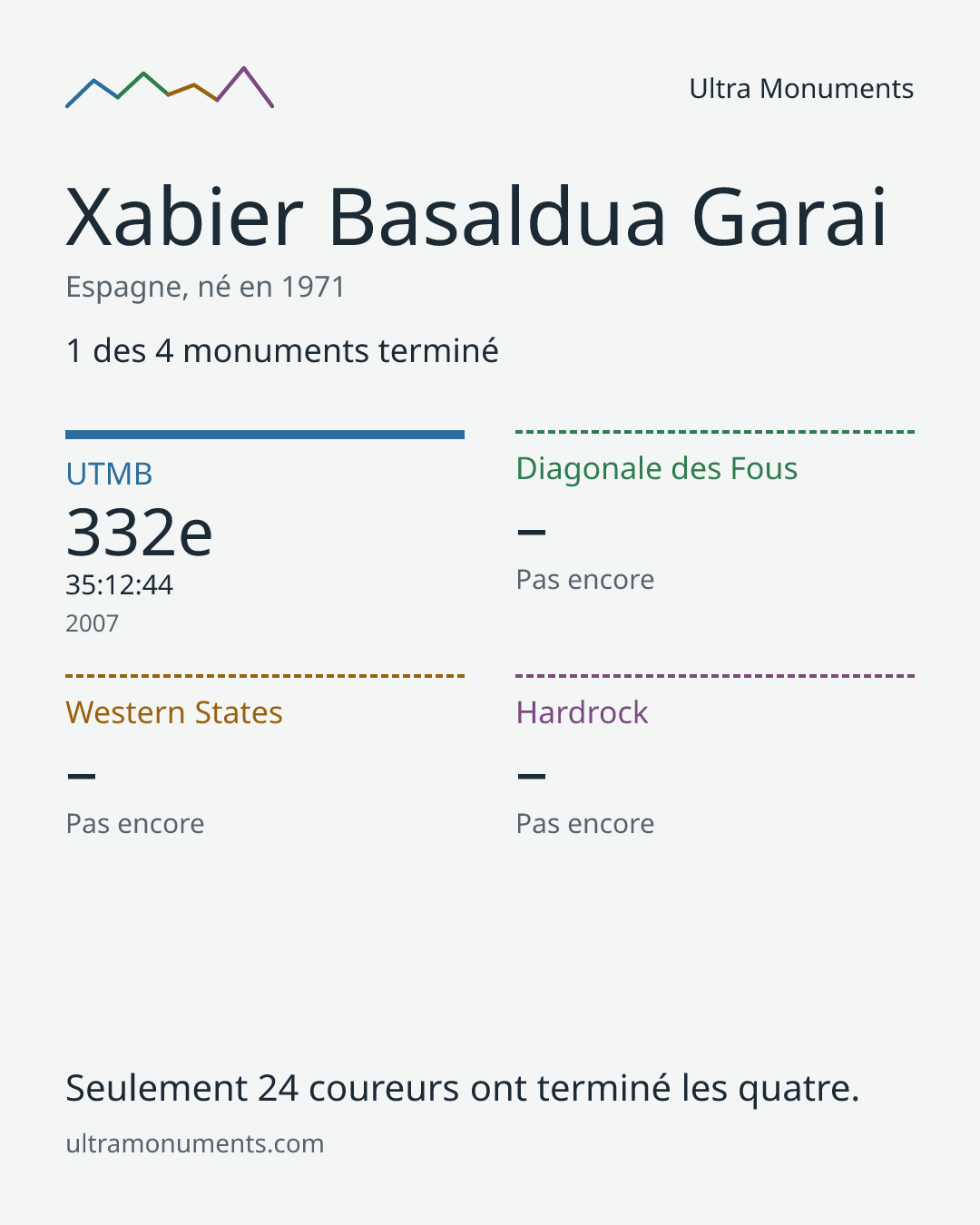 Carte des résultats de Xabier Basaldua Garai