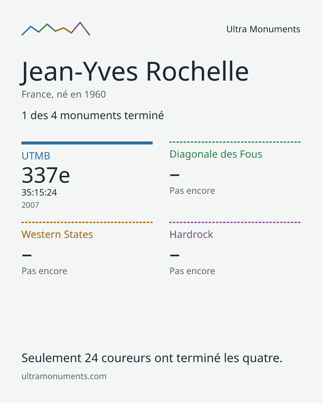 Carte des résultats de Jean-Yves Rochelle