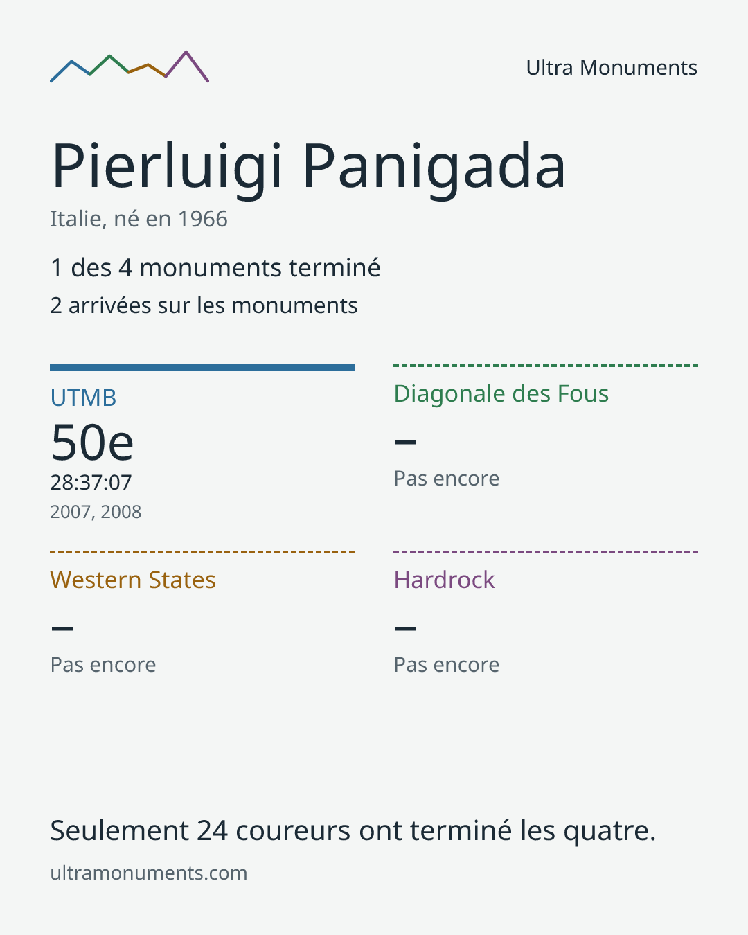 Carte des résultats de Pierluigi Panigada