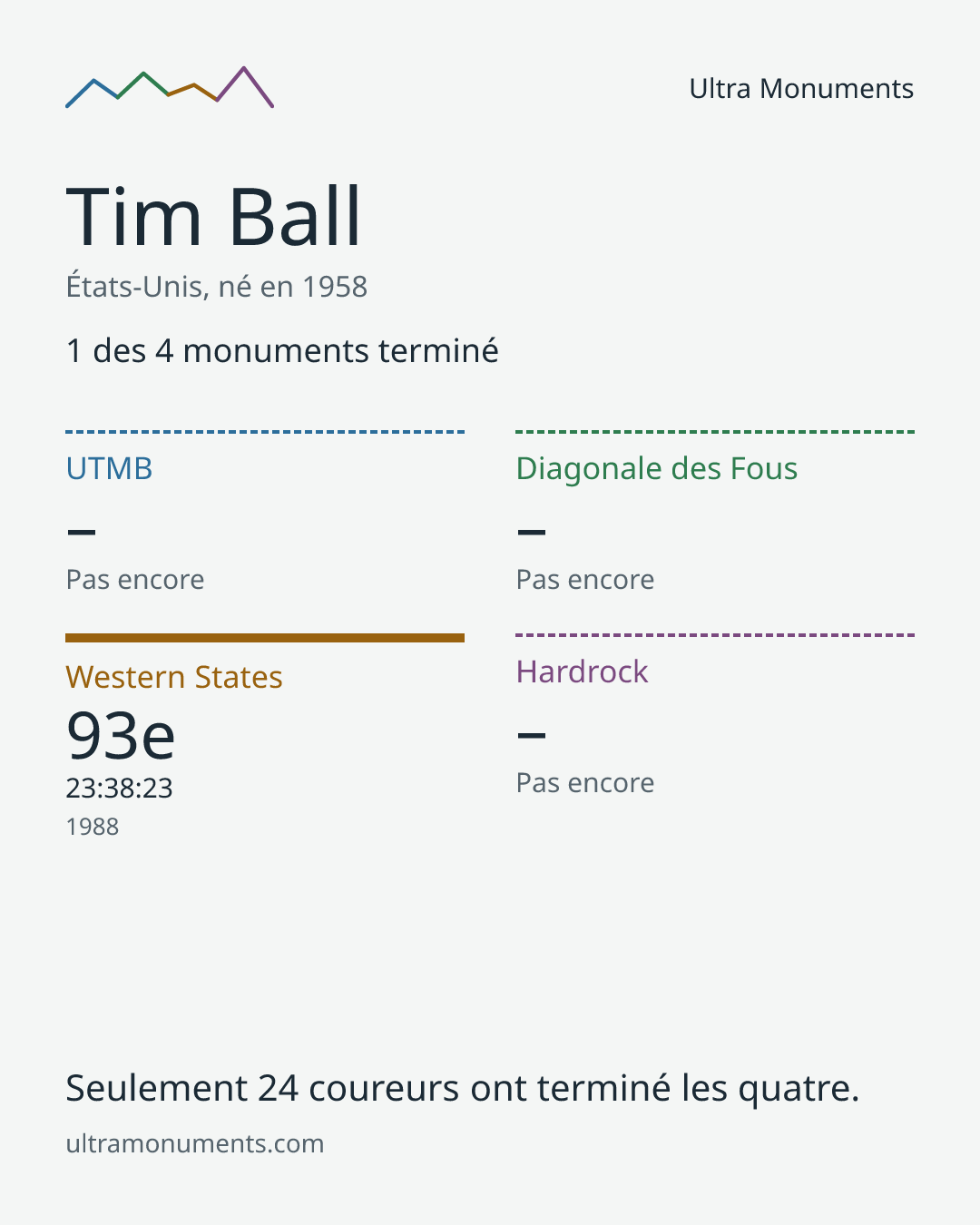 Carte des résultats de Tim Ball