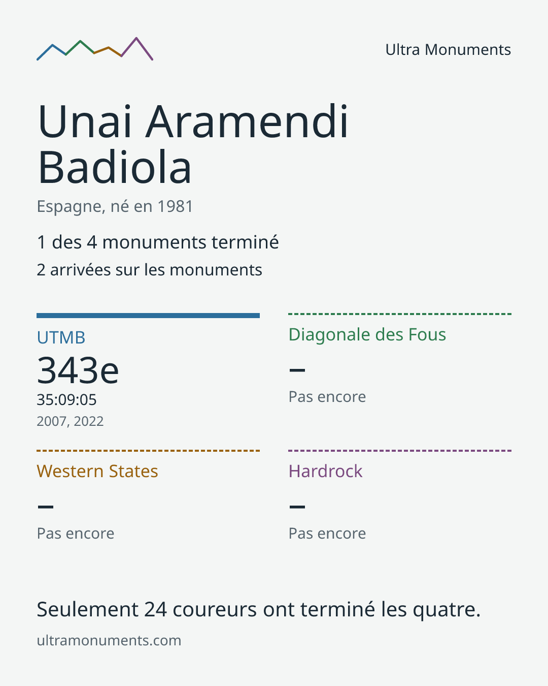 Carte des résultats de Unai Aramendi Badiola