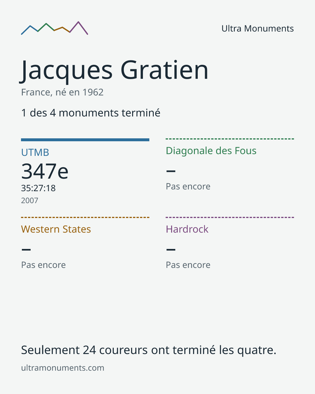 Carte des résultats de Jacques Gratien