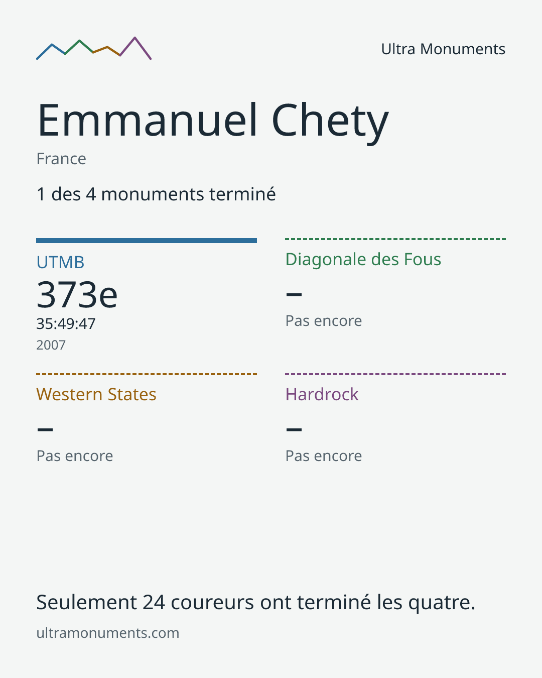 Carte des résultats de Emmanuel Chety