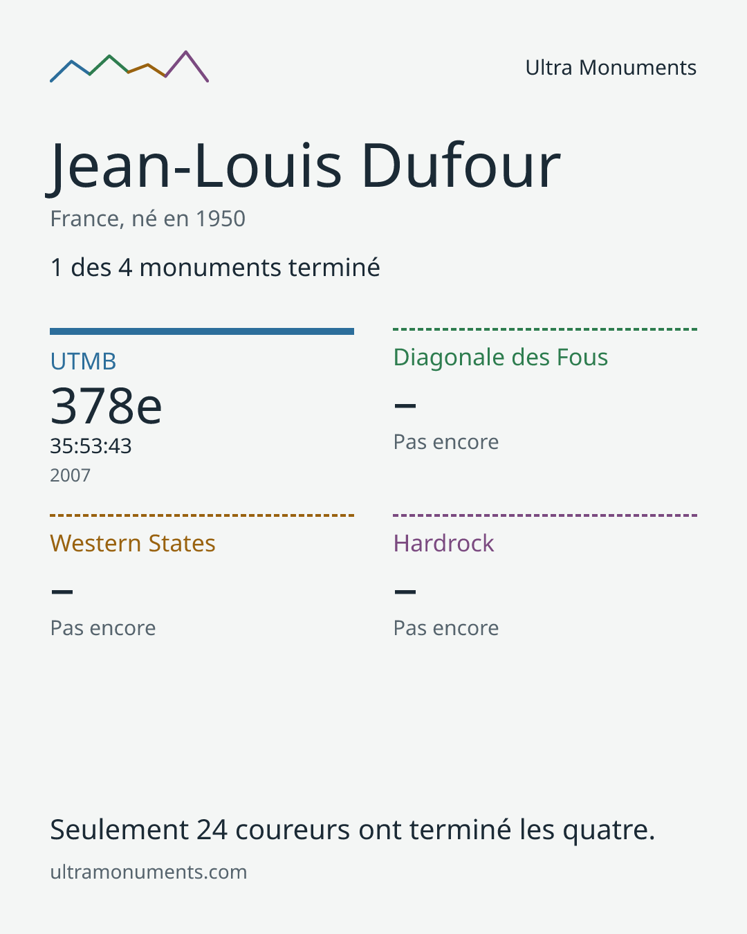 Carte des résultats de Jean-Louis Dufour