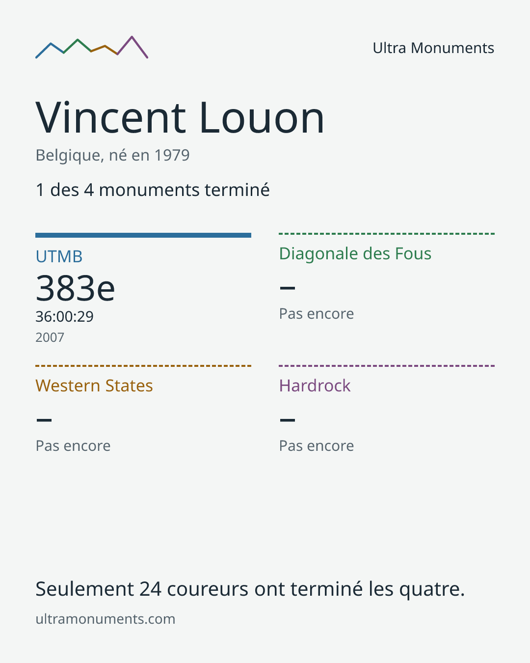 Carte des résultats de Vincent Louon