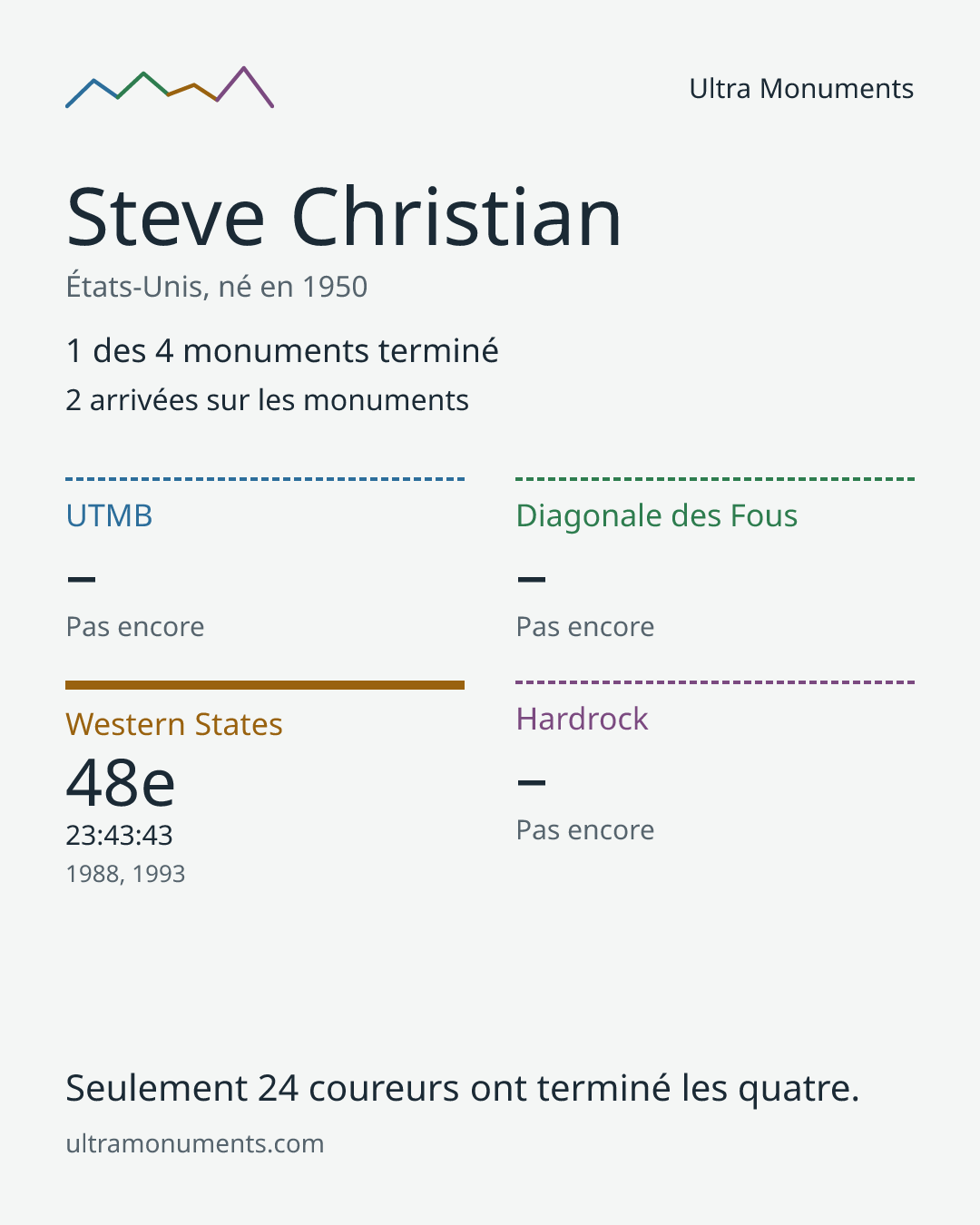 Carte des résultats de Steve Christian