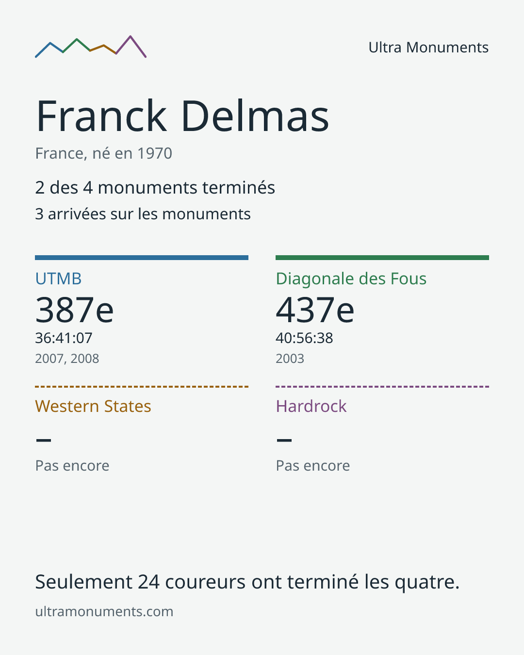 Carte des résultats de Franck Delmas