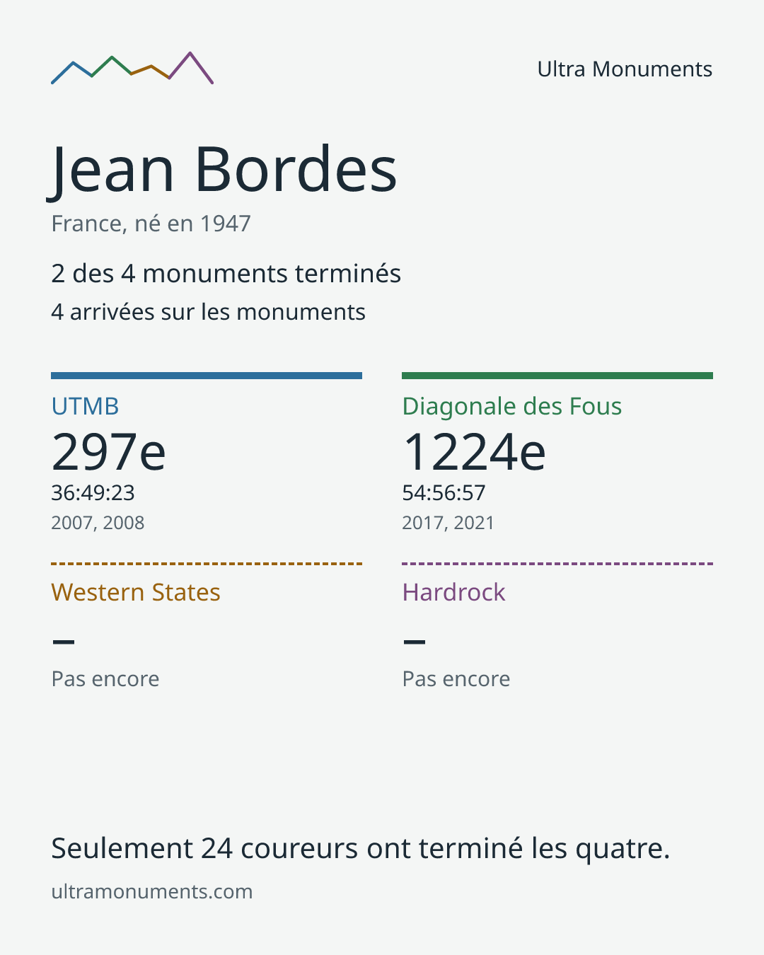 Carte des résultats de Jean Bordes