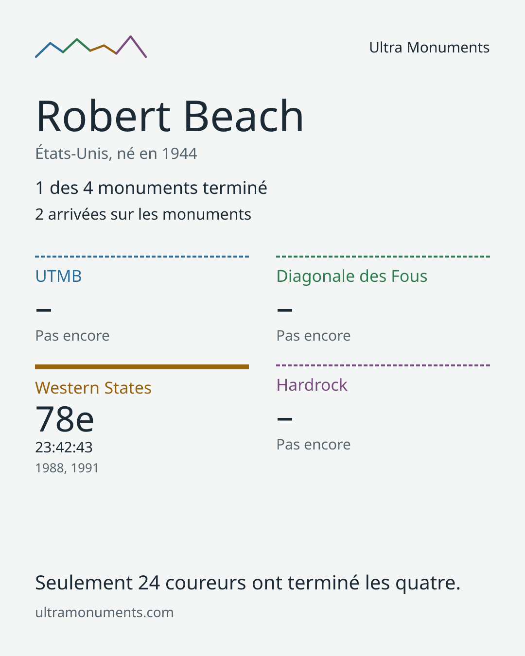 Carte des résultats de Robert Beach