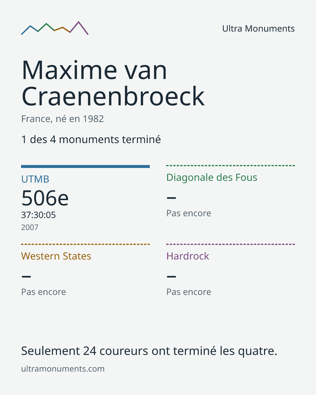 Carte des résultats de Maxime van Craenenbroeck