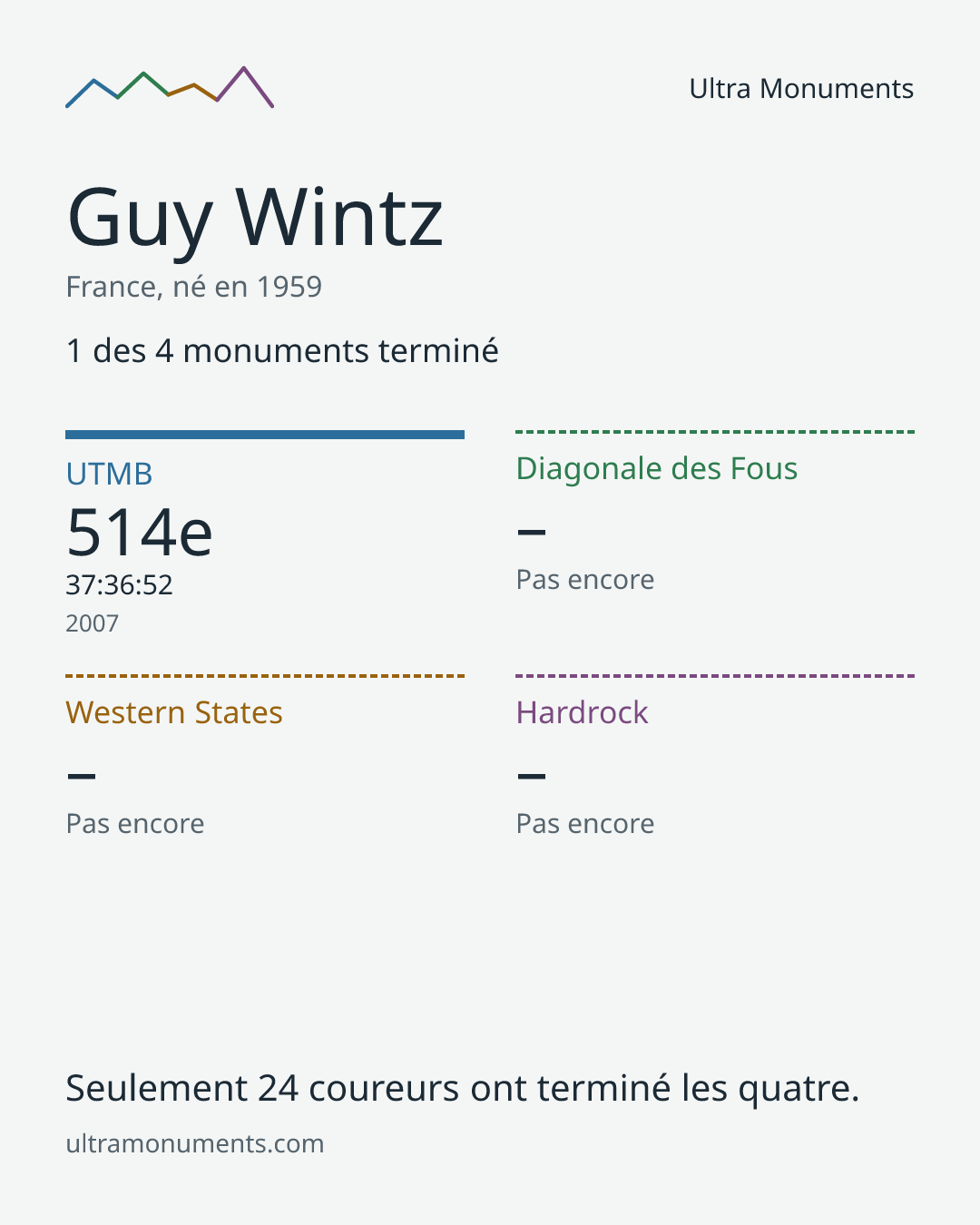 Carte des résultats de Guy Wintz