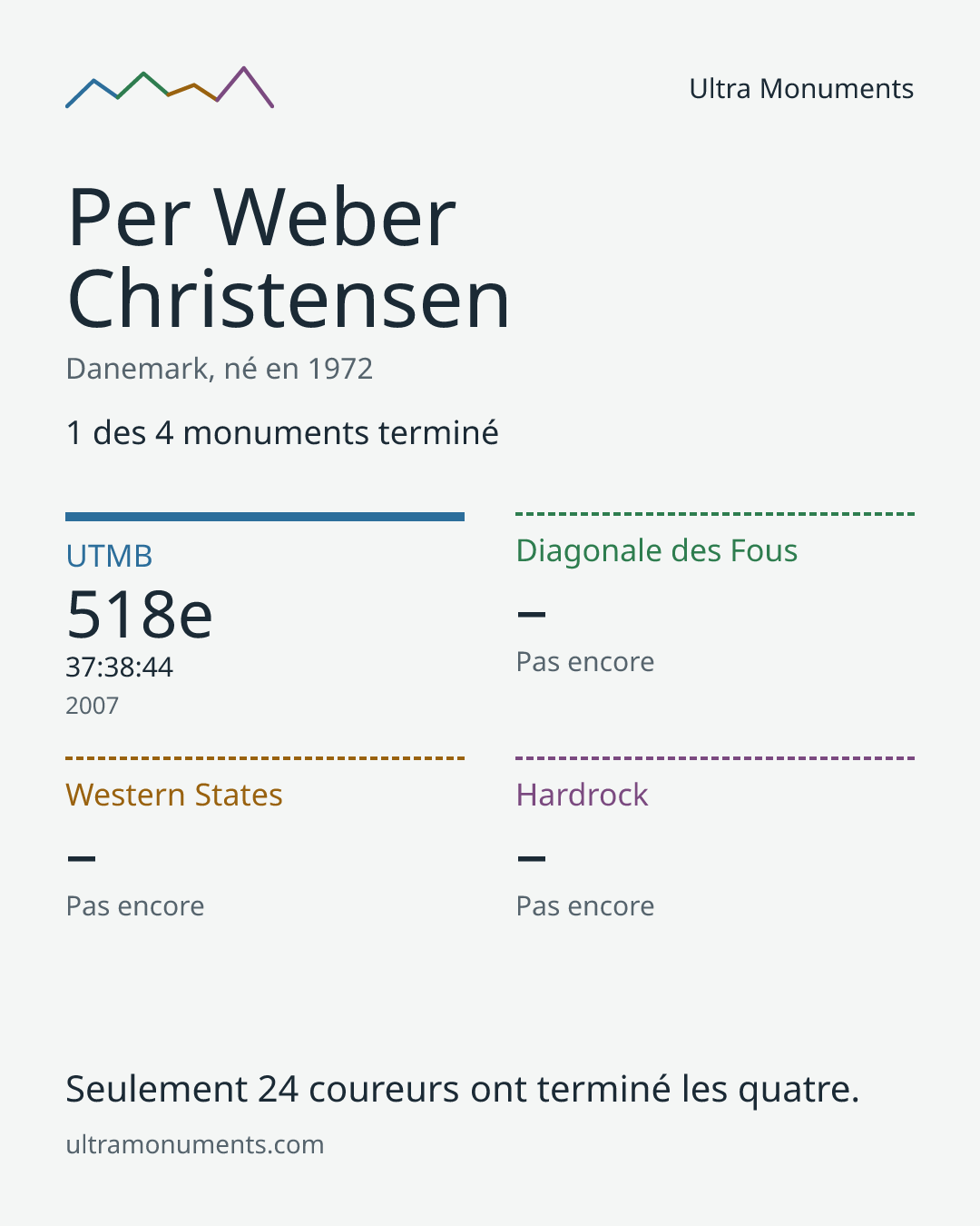 Carte des résultats de Per Weber Christensen