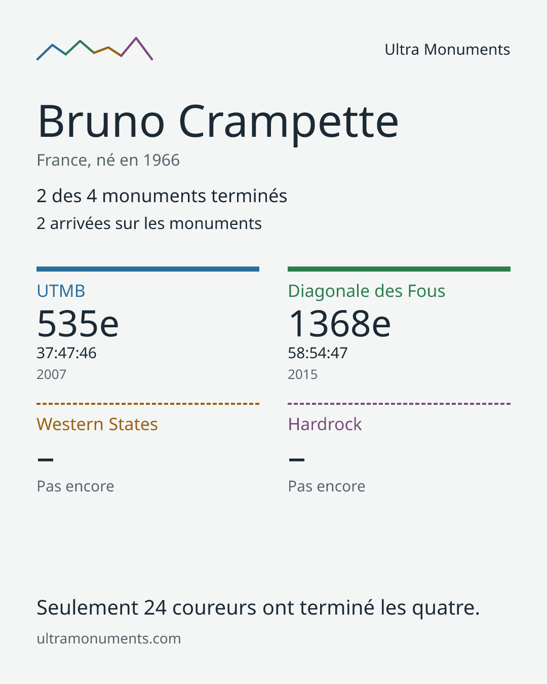 Carte des résultats de Bruno Crampette