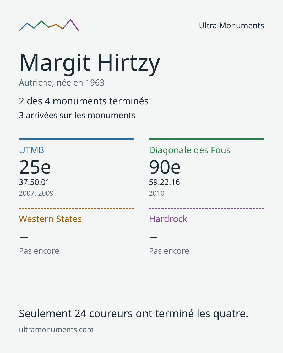 Carte des résultats de Margit Hirtzy