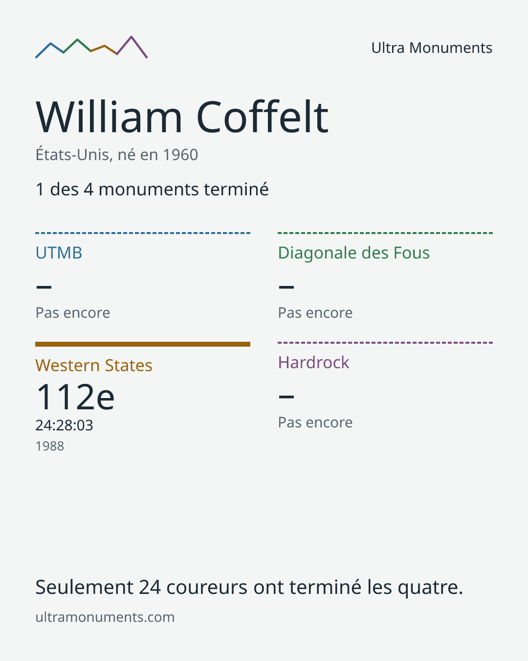 Carte des résultats de William Coffelt
