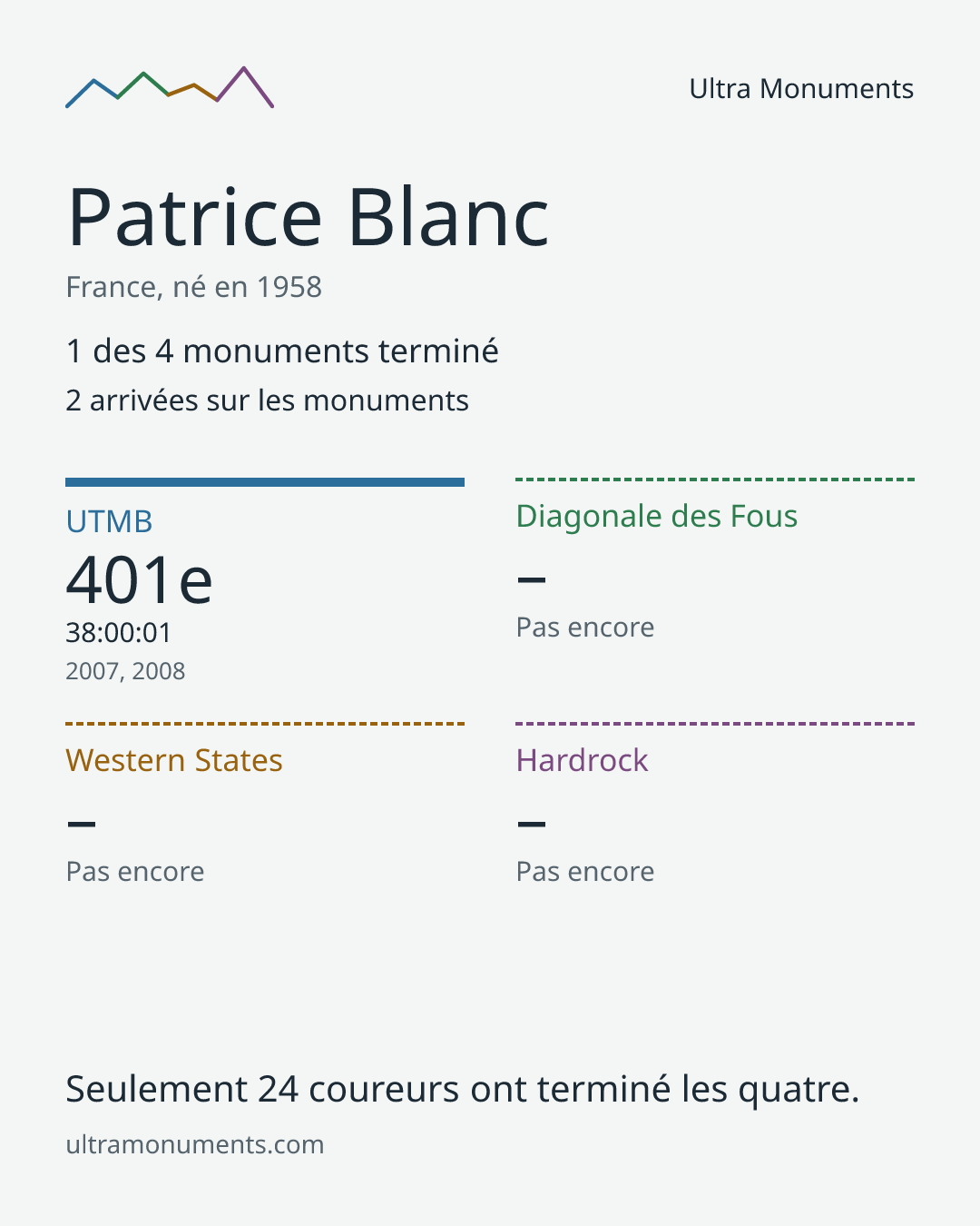 Carte des résultats de Patrice Blanc