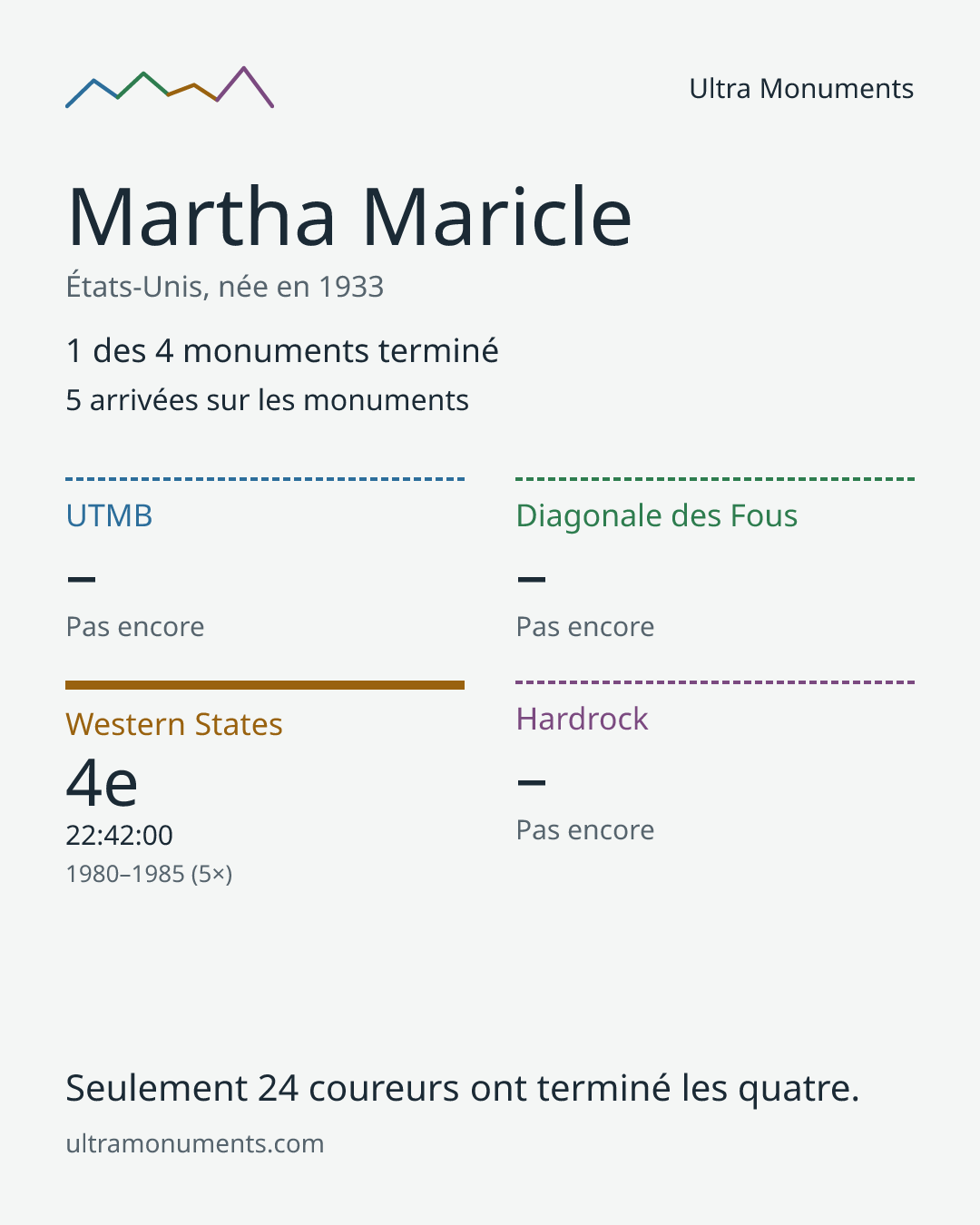 Carte des résultats de Martha Maricle