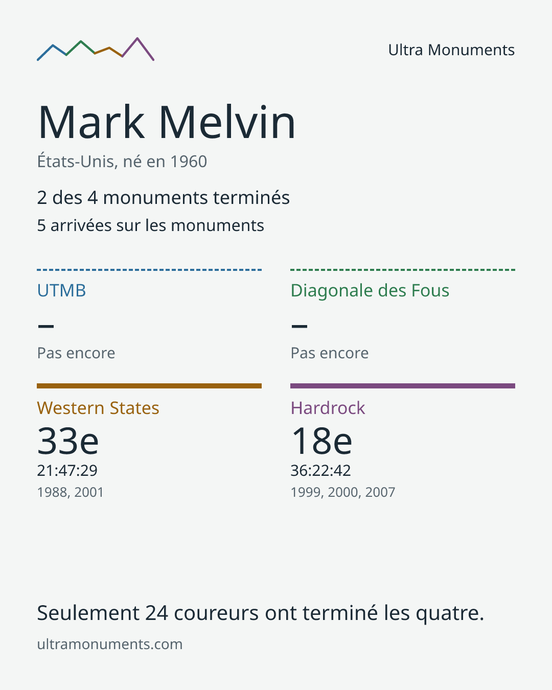 Carte des résultats de Mark Melvin