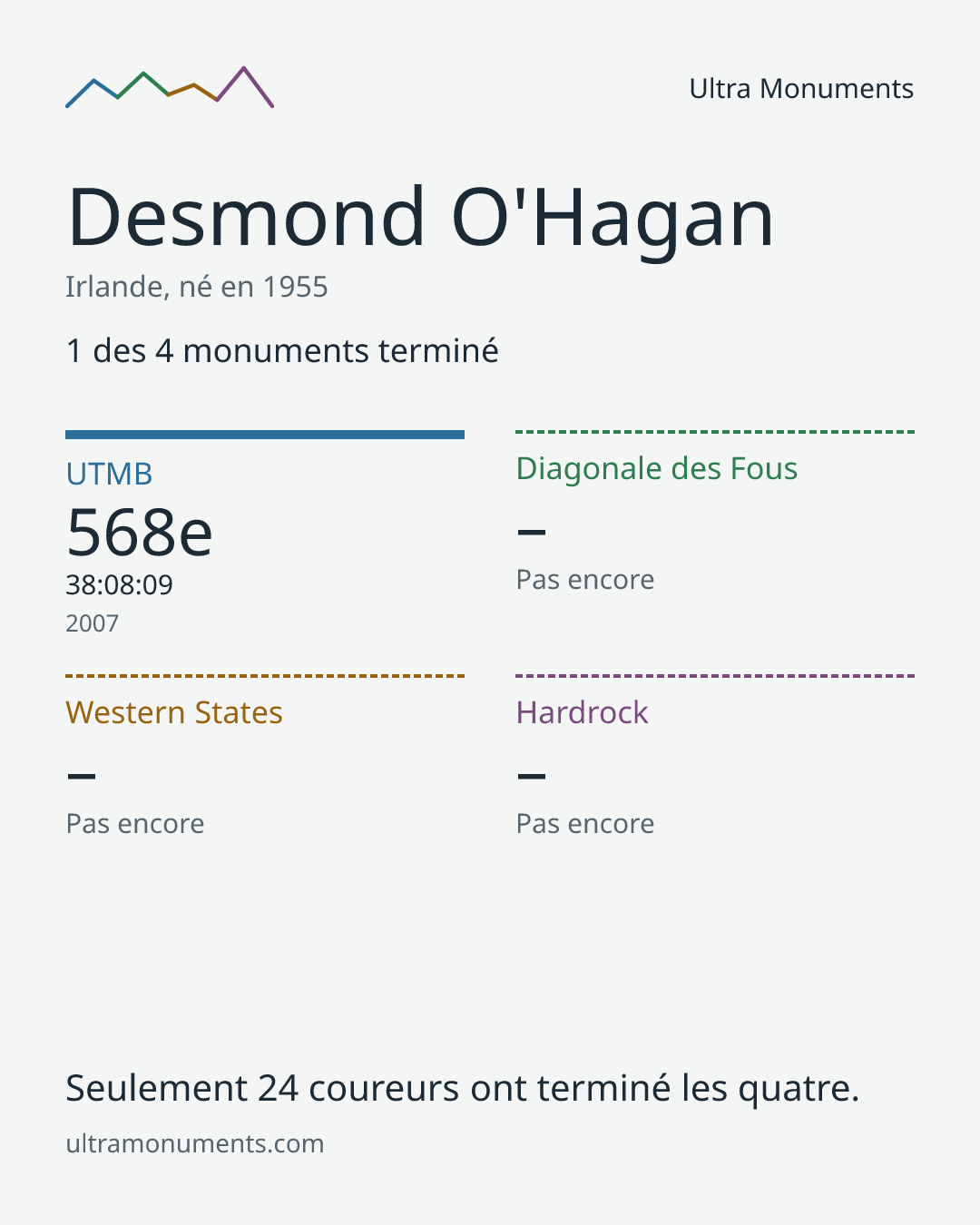Carte des résultats de Desmond O'Hagan