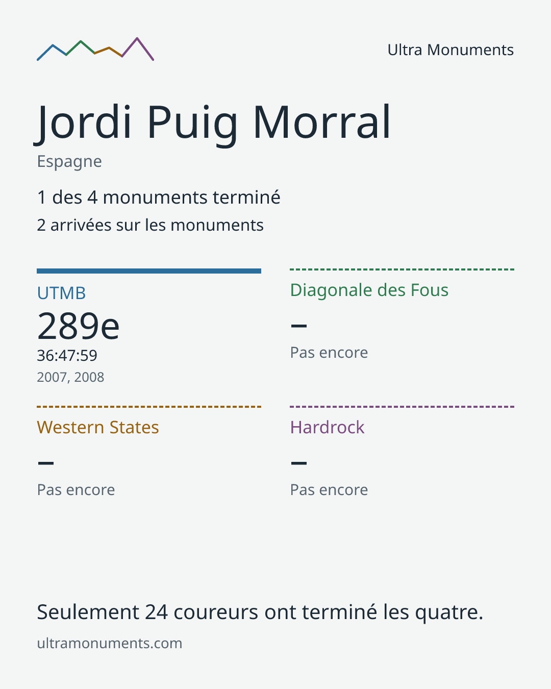 Carte des résultats de Jordi Puig Morral