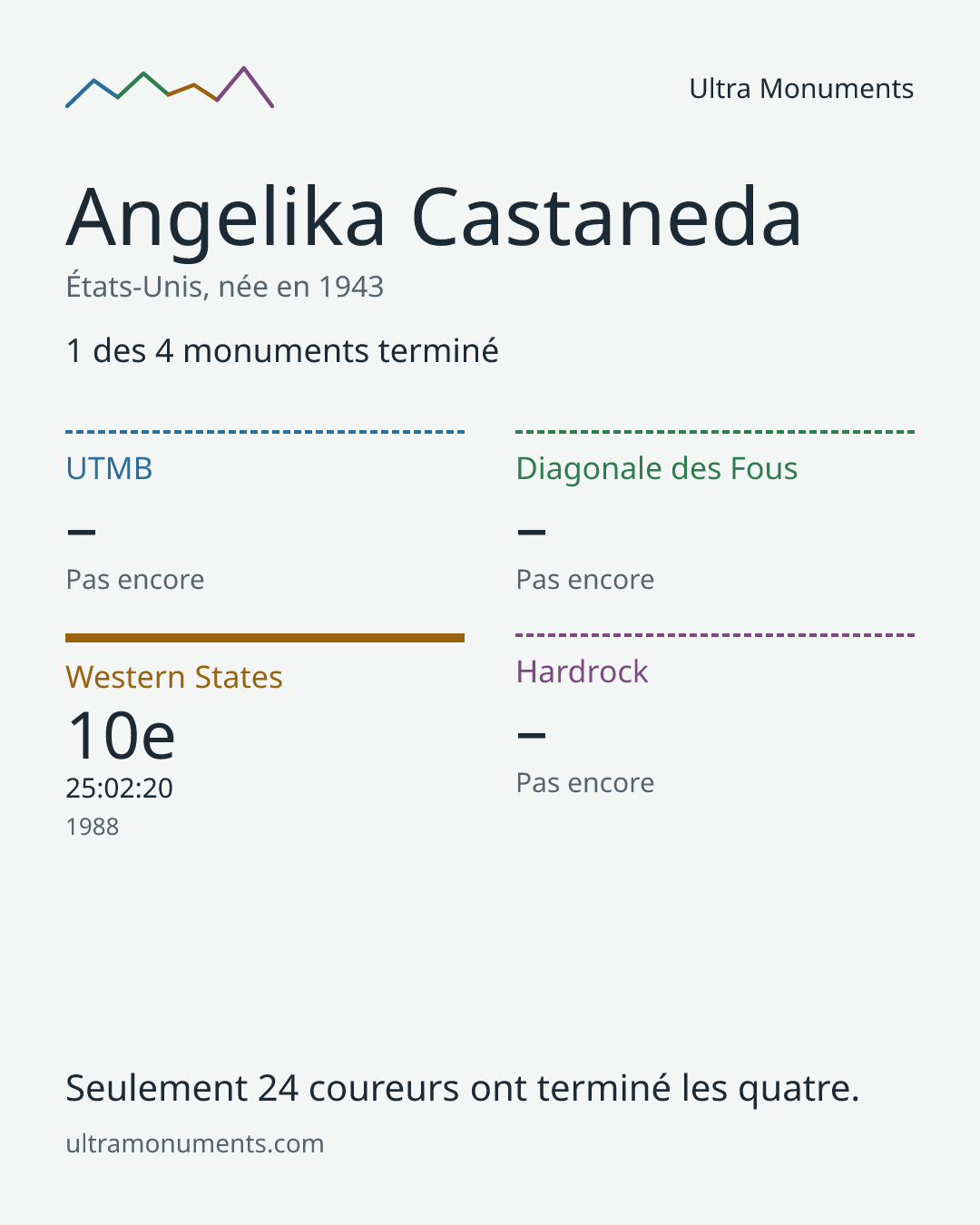 Carte des résultats de Angelika Castaneda